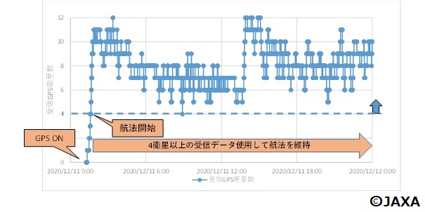 図2:光データ中継衛星搭載静止衛星用GPS受信機での航法状態と受信GPS衛星数