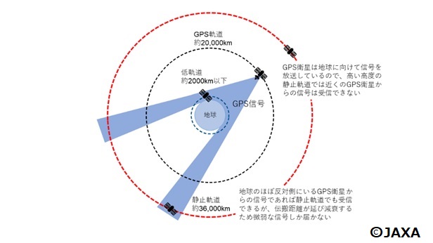 参考図:静止軌道におけるGPS信号の受信イメージ